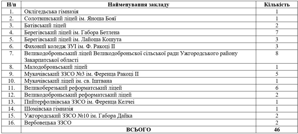 Заявки приймалися з 10 жовтня по 2 листопада 2022 року у двох оригінальних примірниках та одній копії особисто в офісі Благодійного фонду «ГЕНІУС». За цей період такою можливістю скористалися 46 учнів з таких 16 навчальних закладів Закарпаття: