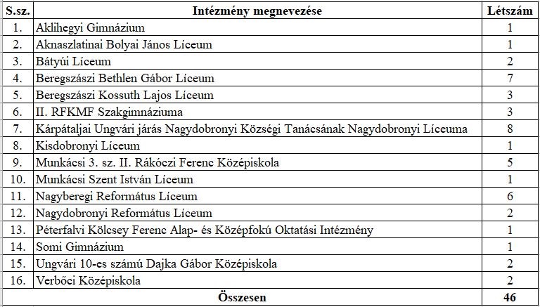 A Kulturális és Innovációs Minisztérium, és a Nemzeti Tehetség Program támogatásával meghirdetett Ady Endre-ösztöndíj pályázat célja pénzügyi segítségnyújtás a határon túli magyar nyelvű közoktatásban résztvevő, kiemelkedően tehetséges 6–11. osztályos, szociálisan hátrányos helyzetű tanulók számára. A pályázatot magyar nemzetiségű, közép- vagy általános iskolákban tanuló gyerekek adhatták be. A pályázaton elnyerhető támogatás összege 100.000 Ft/fő a 2022/2023 tanévre vonatkozóan. A pályázatokat 2022. október 10. - november 2. között volt lehetőség benyújtani két eredeti és egy másolati példányban, személyesen az „GENIUS” Jótékonysági Alapítvány irodájában. Ez idő alatt összesen 46 diák élt a lehetőséggel Kárpátalja alábbi 16 oktatási intézményéből: 