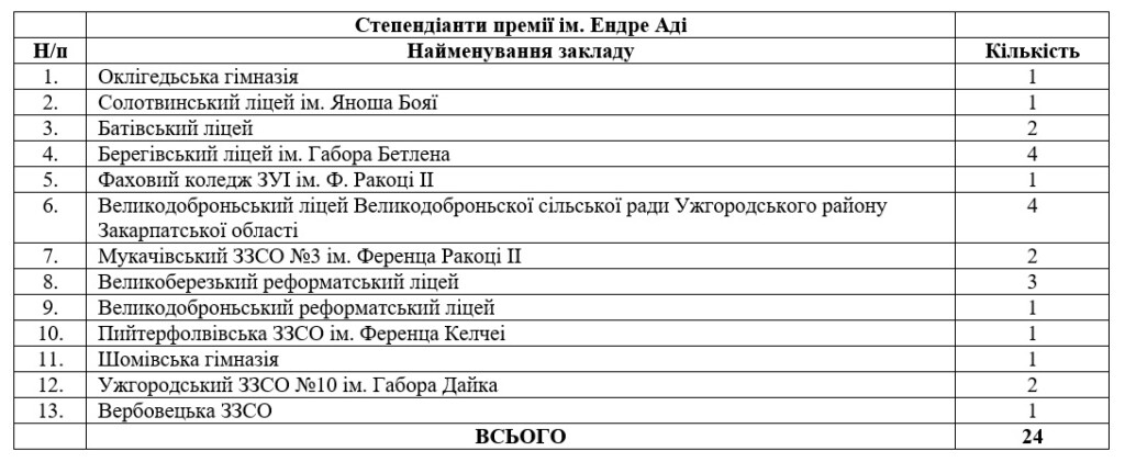 24 переможці представляють наступні навчальні заклади: