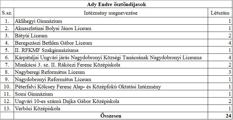 A 46 diák által beadott pályázatok formai ellenőrzésen mentek át, melyek mind helyesnek bizonyultak. Ezt követően 2022. november 4-én került sor az Ady Endre ösztöndíjpályázatok pontozása, értékelése és elbírálása érdekében összehívott ülésre, melyen az értékelő bizottság a 2019. szeptember 25-én elfogadott pontozási rendszer alapján értékelte a beérkezett 46 pályázatot, majd összpontszám alapján csökkenő sorba rendezte a pályázókat az adatbázisban. A bizottság 24 főt javasolt Ady Endre ösztöndíjra. A pontozást követően összehívott Kárpátaljai Tehetségsegítő Tanács ellenőrizte, megvitatta, egyhangúan megszavazta és jóváhagyta a pontozott és rangsorba állított listát, melyet a jelenlévők az aláírásukkal hitelesítettek. Az ülésen elkészített, rangsorba állított lista, az ülés jegyzőkönyve, valamint a teljes adatbázis elküldésre került a pályázatot kiírók felé. Miután a pályázat kiírói, a támogatók jóváhagyták a Kárpátaljai Tehetségsegítő Tanács által ösztöndíjra javasoltak névsorát, az ösztöndíjasok értesítést kaptak a döntésről. Az Ady Endre ösztöndíjak és az emléklapok ünnepélyes átadására 2023. június 3-án került sor a XII. Kárpátaljai Tehetségnap keretein belül. Az ösztöndíjat Orosz Ildikó, a Kárpátaljai Tehetségsegítő Tanács elnöke adta át a nyerteseknek. A 24 nyertes az alábbi oktatási intézményeket képviseli: 